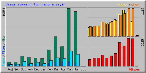 Usage summary for nanoparsa.ir